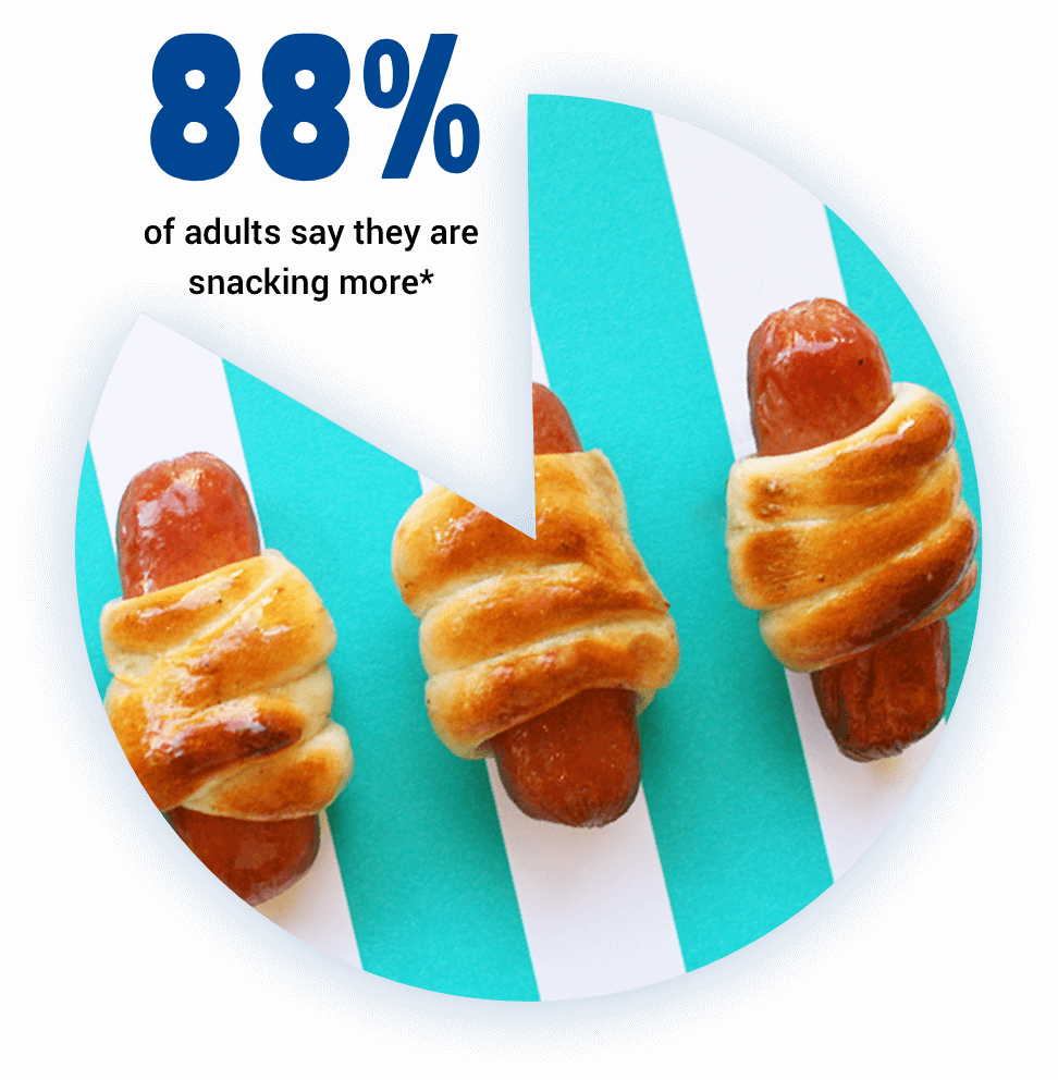 88% of adults say they are snacking more*